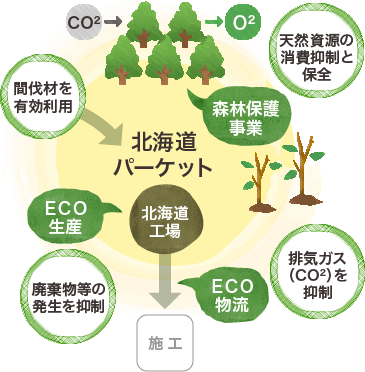 【森林保護事業】間伐材を有効利用。社有林の植林と管理で、天然資源の消費抑制と保全・【エコ生産】廃棄物などの発生を抑制・【エコ物流】排気ガス（二酸化炭素）を抑制