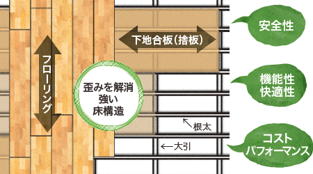 歪みを解消することで強い床構造を実現。安全性・機能性・快適性に優れコストパフォーマンスも良い、北海道パーケット独自の工法です。