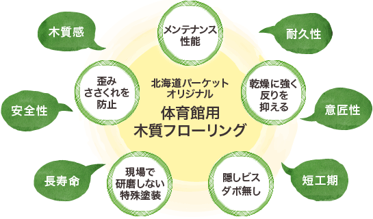 【スペシャルハイドver.4】は、プレイヤーが求める天然木の質感と安全性、さらに耐久性・長寿命・意匠性に優れ短工期も実現した北海道パーケットオリジナルの体育館専用フローリングです。