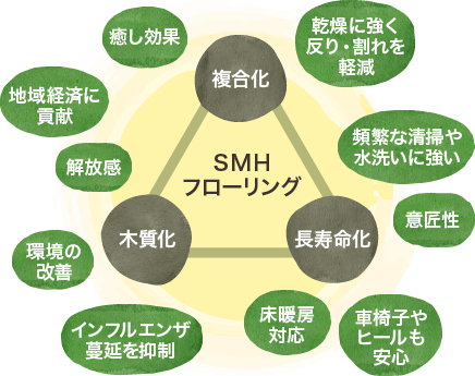 【複合化・木質化・長寿命化】地域経済に貢献・環境の改善・癒し効果・開放感・乾燥に強く反りや割れを軽減・頻繁な清掃や水洗いに強い・床暖房対応・車椅子やヒールも安心・インフルエンザの蔓延を抑制