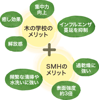 【木の学校】集中力工場・開放感・癒し効果・インフルエンザの蔓延を抑制 プラス【SMHフローリング】頻繁な清掃や水洗いに強い・過乾燥に強い・表面強度3倍