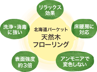 リラックス効果・洗浄や消毒に強い・アンモニアで変色しない・表面強度3倍・床暖房に対応