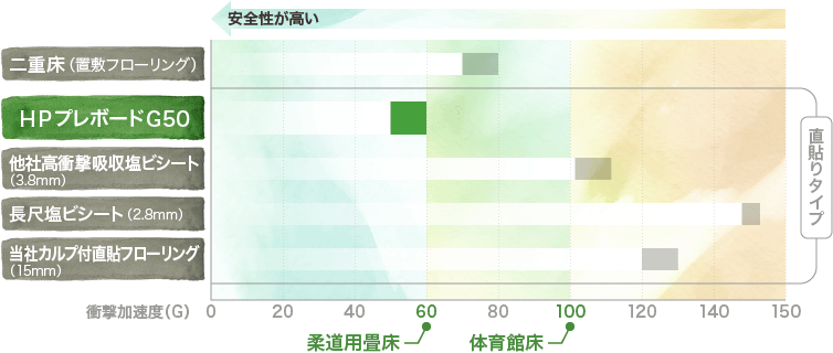 体育館の床や柔道場の畳床を上回る、衝撃加速度60G以下の安全性を直張りフローリングで実現。