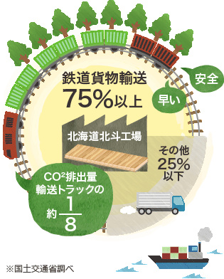 鉄道貨物輸送の二酸化炭素排出量は、輸送トラックの約8分の1。環境に優しく安全で早い鉄道貨物輸送を、75％以上利用しています。（陸上500km以上）