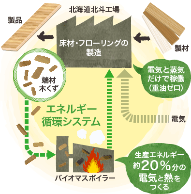 フローリング製造→端材・木くず→バイオマスボイラー（生産エネルギーの約20％分の電気と熱をつくる）→工場（電気と蒸気だけで稼働・重油使用ゼロ）