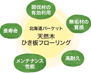 間伐材の有効利用・メンテナンス性能・高耐久・長寿命・無垢時の質感