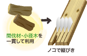 間伐材を一貫利用→ノコで縦びき
