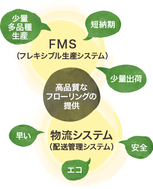 高品質なフローリングの提供を実現する独自の「生産・物流システム」概略図