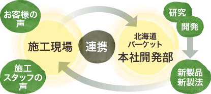 お客様・施工スタッフの声→研究・開発→新製品・工法→施工現場